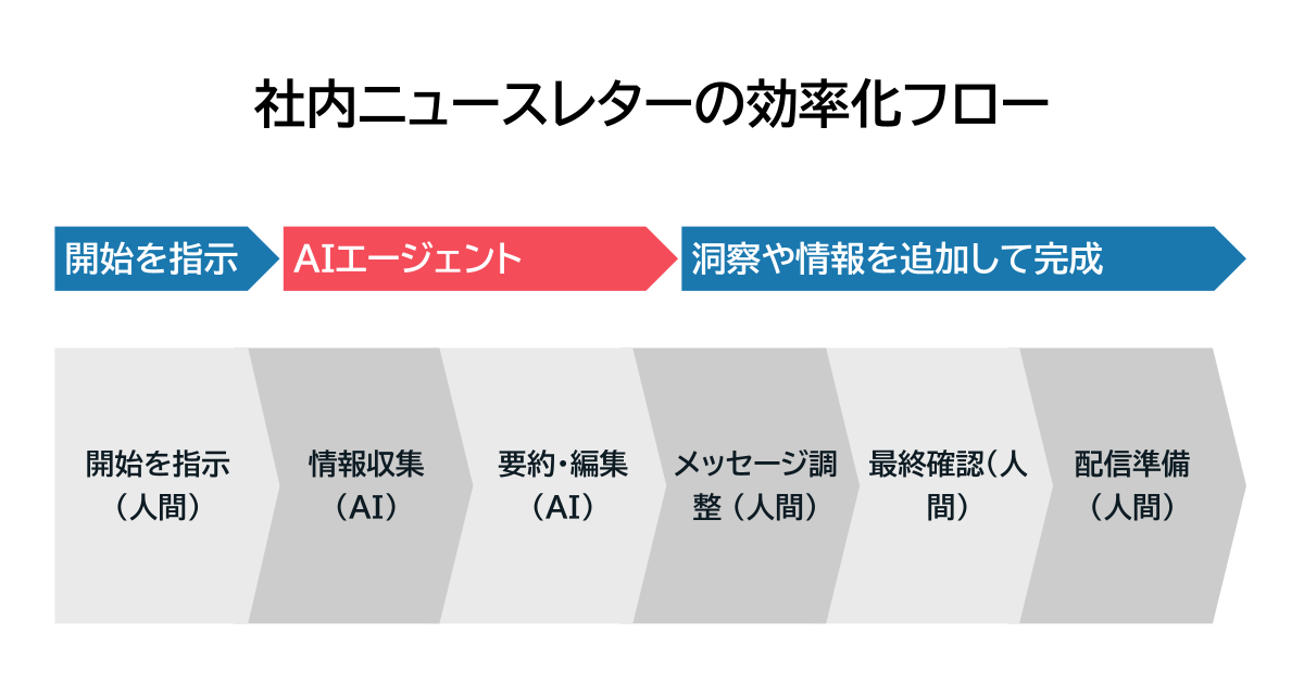社内ニュースレターの効率化プロセスを示す図。ステップは「開始を指示（人間）」、「情報収集（AI）」、「要約・編集（AI）」、「メッセージ調整（人間）」、「最終確認（人間）」、「配信準備（人間）」で構成。