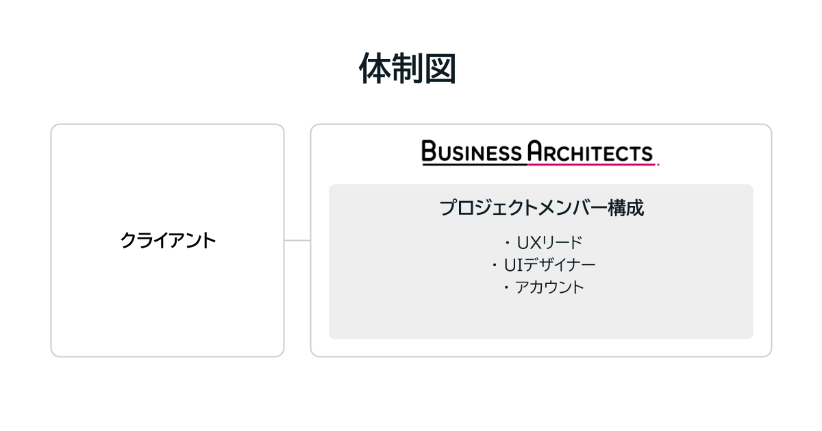 プロジェクトの体制図：BAのプロジェクトメンバー構成（UXリード、UIデザイナー、アカウント）