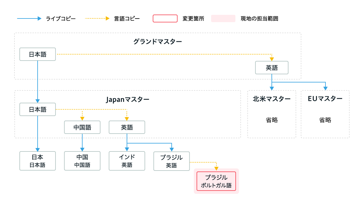 ブラジルの現地語サイト（ポルトガル語サイト）を現地法人が管理