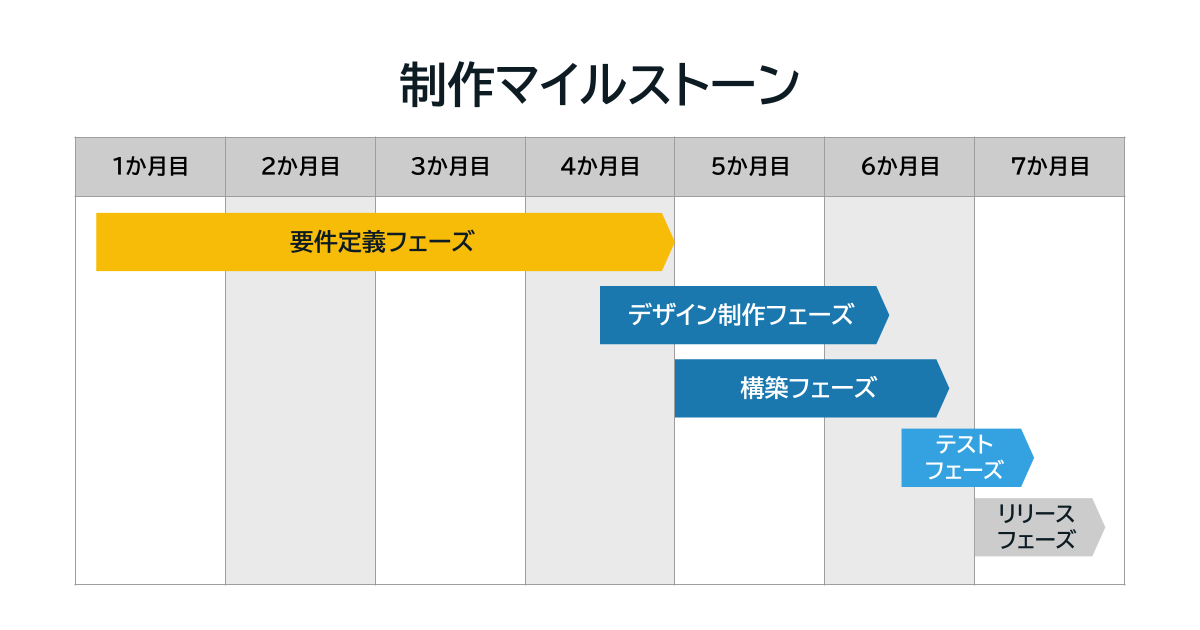 制作マイルストーン：要件定義フェーズに4か月、デザイン制作フェーズに2か月、構築フェーズに2か月、テストからリリースフェーズに1か月