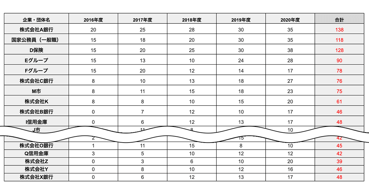 過去5年間分の企業別就職者数の例