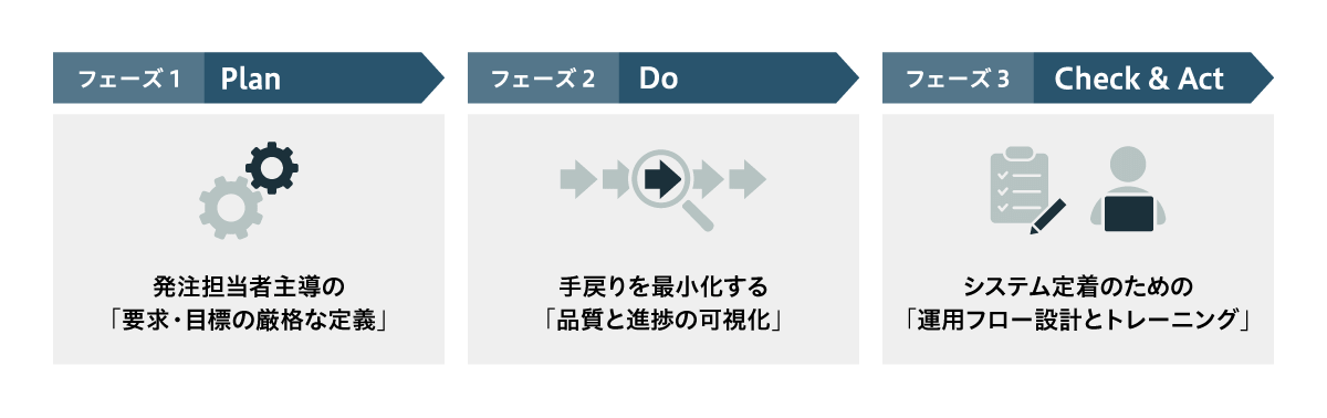 AEMリニューアルを成功に導く3つのフェーズとして、フェーズ1「Plan（要求・目標の厳格な定義）」、フェーズ2「Do（品質と進捗の可視化）」、フェーズ3「Check & Act（運用フロー設計とトレーニングによる定着）」の流れを示した図。
