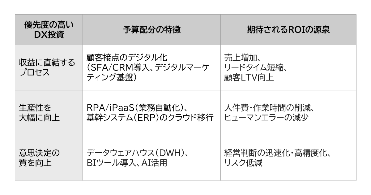 優先度の高いDX投資と予算配分の特徴・期待されるROI：DX投資の優先領域と期待されるROIを整理した表。収益に直結するプロセスではSFA／CRM導入など顧客接点のデジタル化が重視され、売上増加や顧客LTV向上につながる。生産性向上領域ではRPAや基幹システムのクラウド移行が予算項目となり、人件費削減や作業効率化が期待される。意思決定の質向上ではDWHやBIツール、AI活用が挙げられ、迅速で精度の高い経営判断が可能になる。