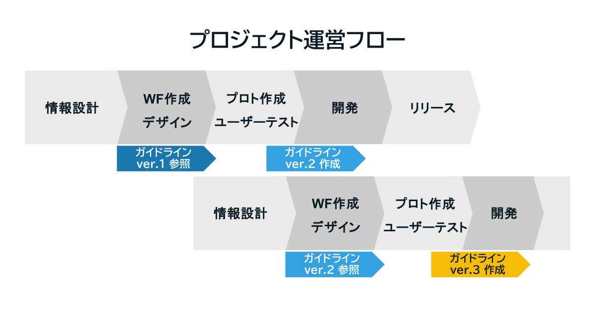 プロジェクト運営フロー（1.情報設計 2.WF作成・デザイン 3.プロトタイプ作成・ユーザーテスト 4.開発 5.リリース）において、ガイドラインを開発しながら参照と更新を繰り返す。