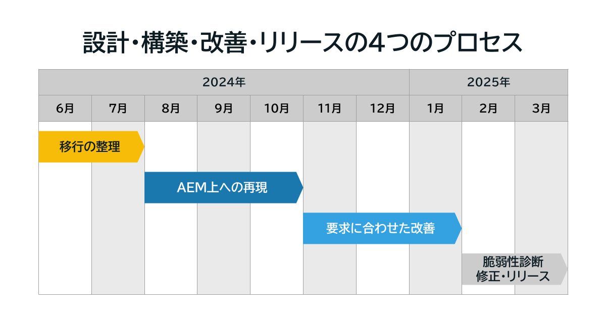 設計・構築・改善・リリースの4つのプロセス