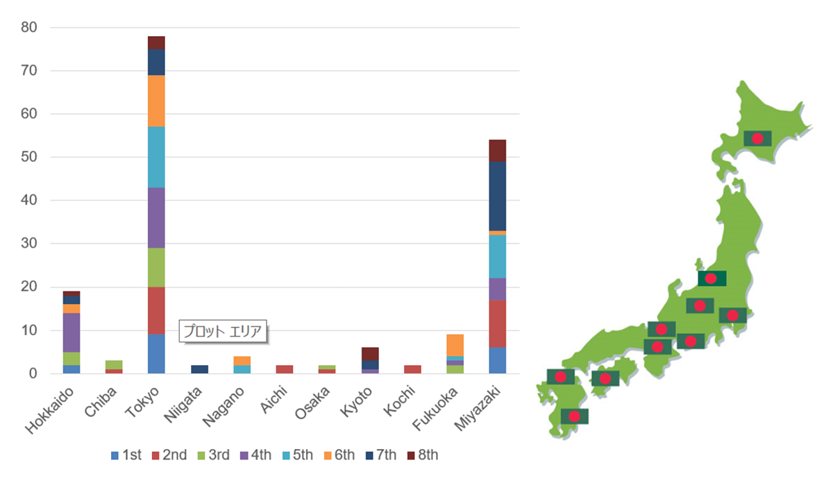 B-JET修了生の日本国内就職エリアまとめ