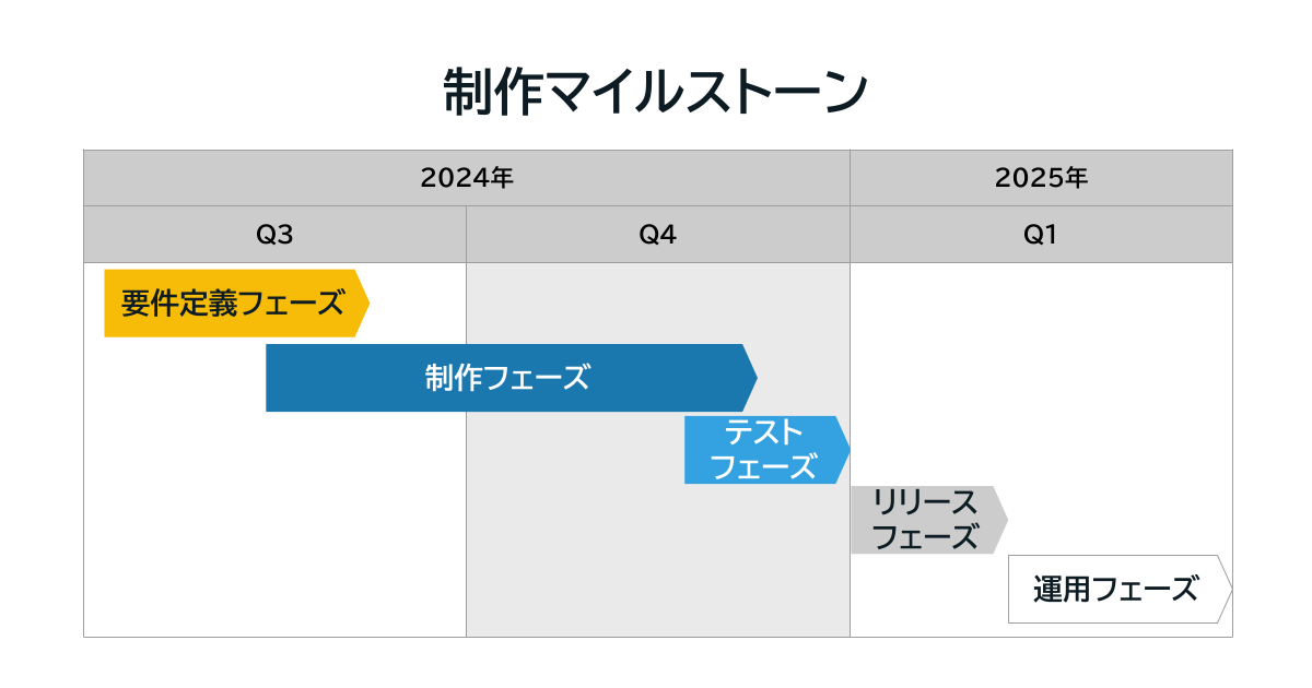 制作マイルストーン（要件定義フェーズ：約1.5カ月、制作フェーズ：約3カ月、テストフェーズ：約1.5カ月、リリースフェーズ：約1週間）