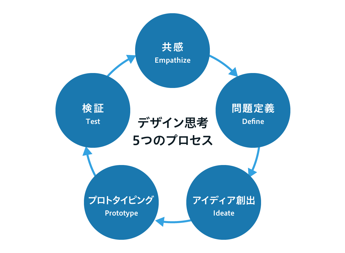 図：デザイン思考