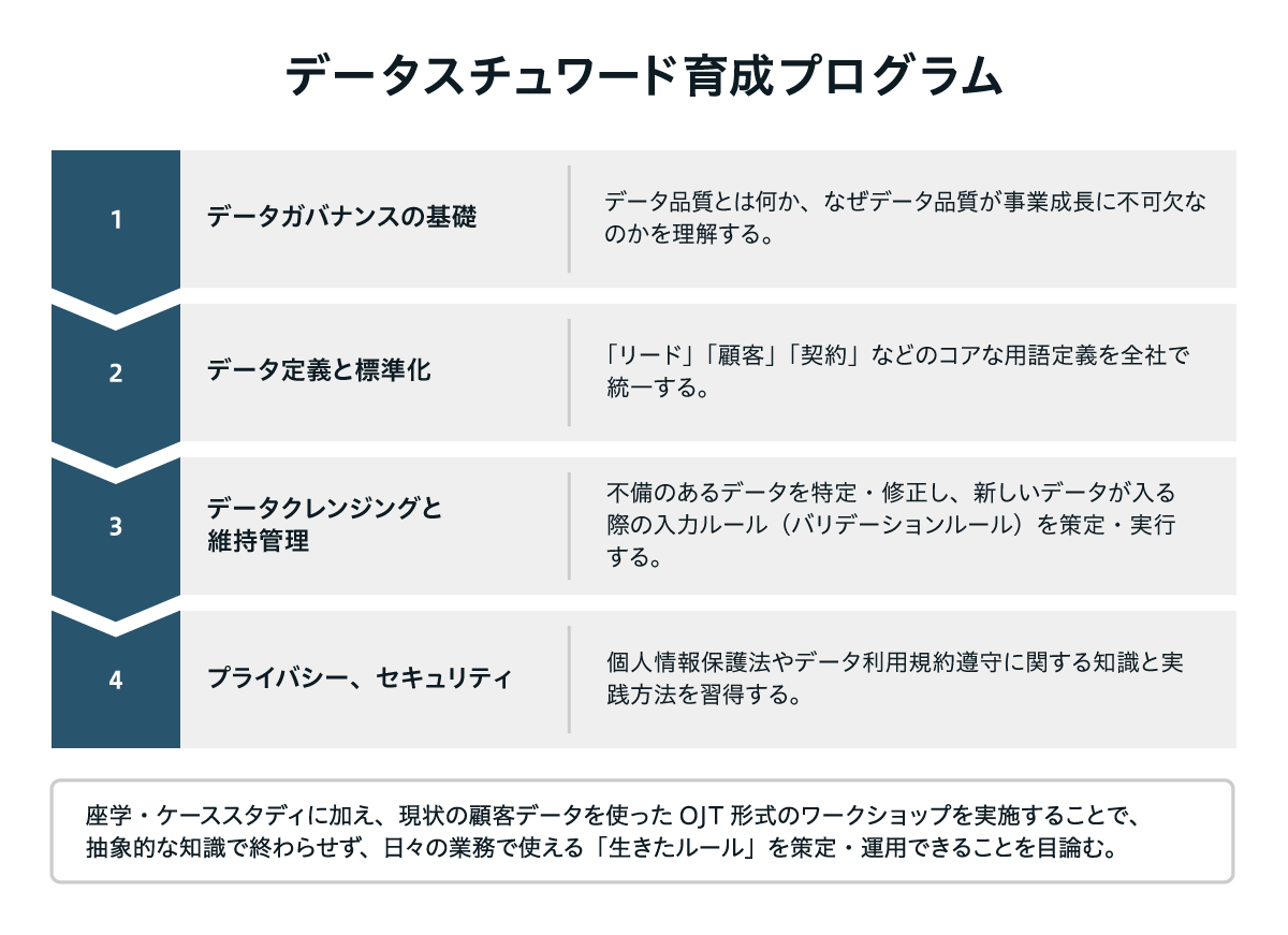 データスチュワード育成プログラムの全体像を示した図。1はデータガバナンスの基礎として、データ品質の考え方と事業成長との関係を理解する。2はデータ定義と標準化として、「リード」「顧客」「契約」などのコア用語を全社で統一する。3はデータクレンジングと維持管理として、不備のあるデータを修正し、入力時のバリデーションルールを策定・実行する。4はプライバシーとセキュリティとして、個人情報保護やデータ利用規約を遵守するための知識と実践方法を習得する。座学やケーススタディに加え、実データを用いたOJT形式のワークショップを通じて、日常業務で使えるデータガバナンスルールの定着を目指す内容になっている。