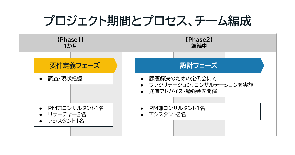 プロジェクト期間とプロセス、チーム編成
