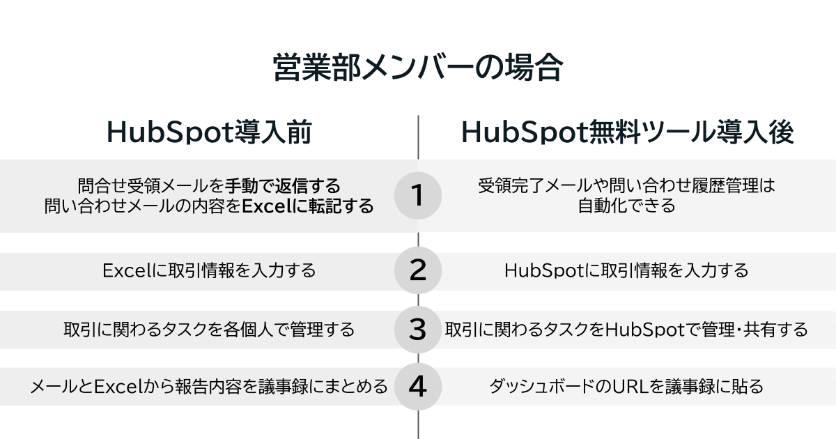 HubSpot導入前後での営業部の業務の変化