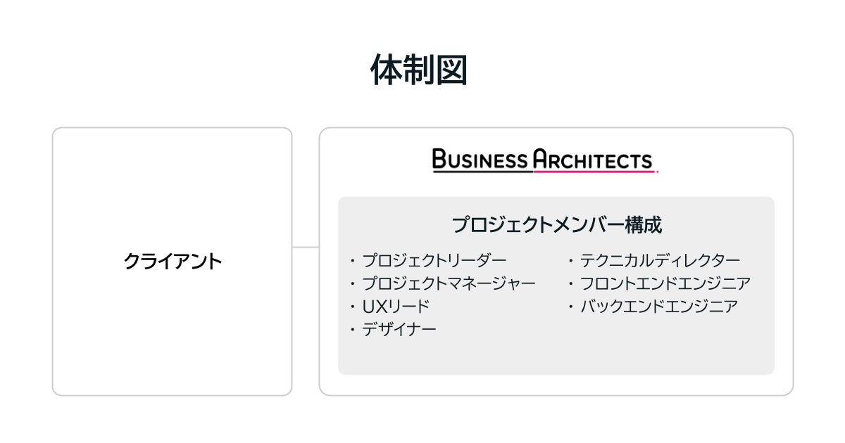 power-cms-construction organization-chart