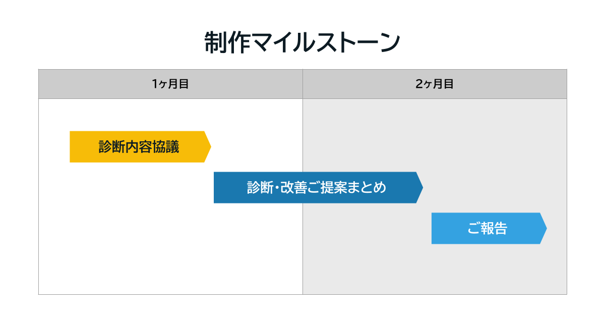 UI/UX診断の対応マイルストーン