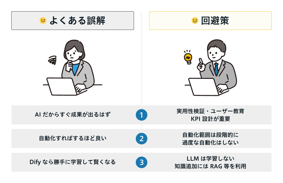Dify導入に関するよくある誤解とその回避策。誤解1：AIだからすぐ成果が出るはず。回避策1：実用性検証、ユーザー教育、KPI設計が重要。誤解2：自動化すればするほど良い。回避策2：自動化範囲は段階的にし、過度な自動化は避ける。誤解3：Difyなら勝手に学習して賢くなる。回避策3：LLMは学習しないため、知識追加にはRAG等を利用。