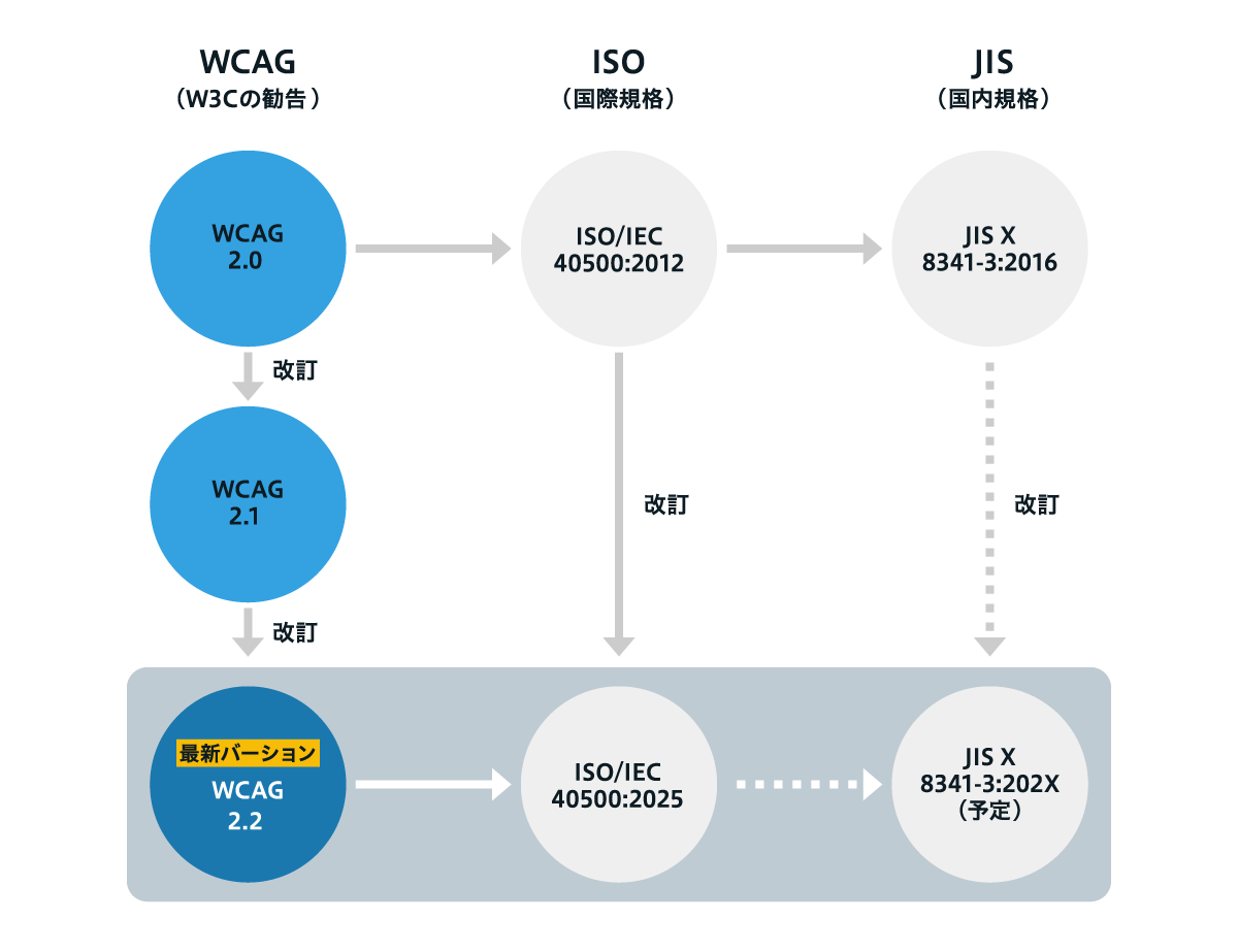 WCAG・ISO・JISの関係と改訂の流れを示した図。W3C勧告のWCAGは2.0から2.1、最新の2.2へと改訂され、ISO規格（ISO/IEC 40500）を経て、日本の国内規格JIS X 8341-3として策定・更新されている。現在はWCAG 2.2に対応するISO/IEC 40500:2025と、JIS X 8341-3の改訂版（202X予定）へとつながる構造になっている。