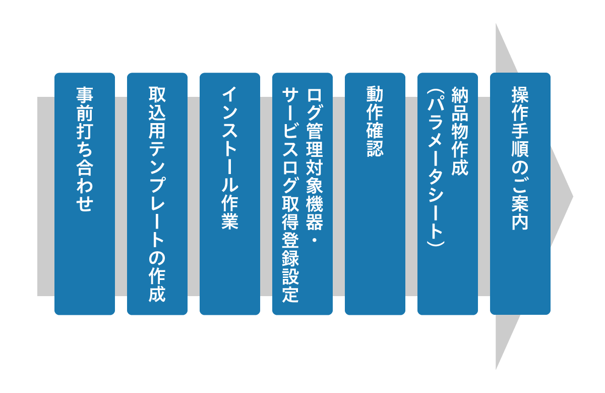 導入支援作業の流れ（①事前打ち合わせ②取込用のテンプレートの作成③インストール作業④ログ管理対象機器・サービスログ取得登録設定⑤動作確認⑥納品物作成（パラメータシート）⑦操作手順のご案内）