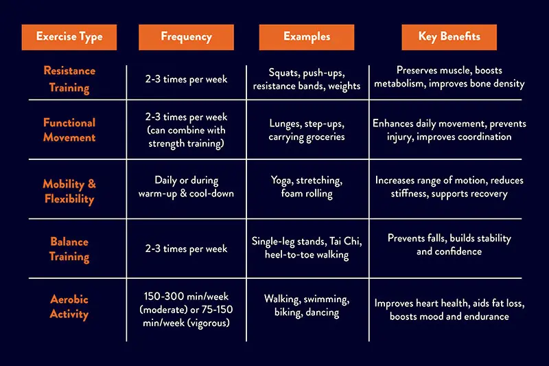 Graphic showing examples of exercise frequency, examples and benefits of each type. 