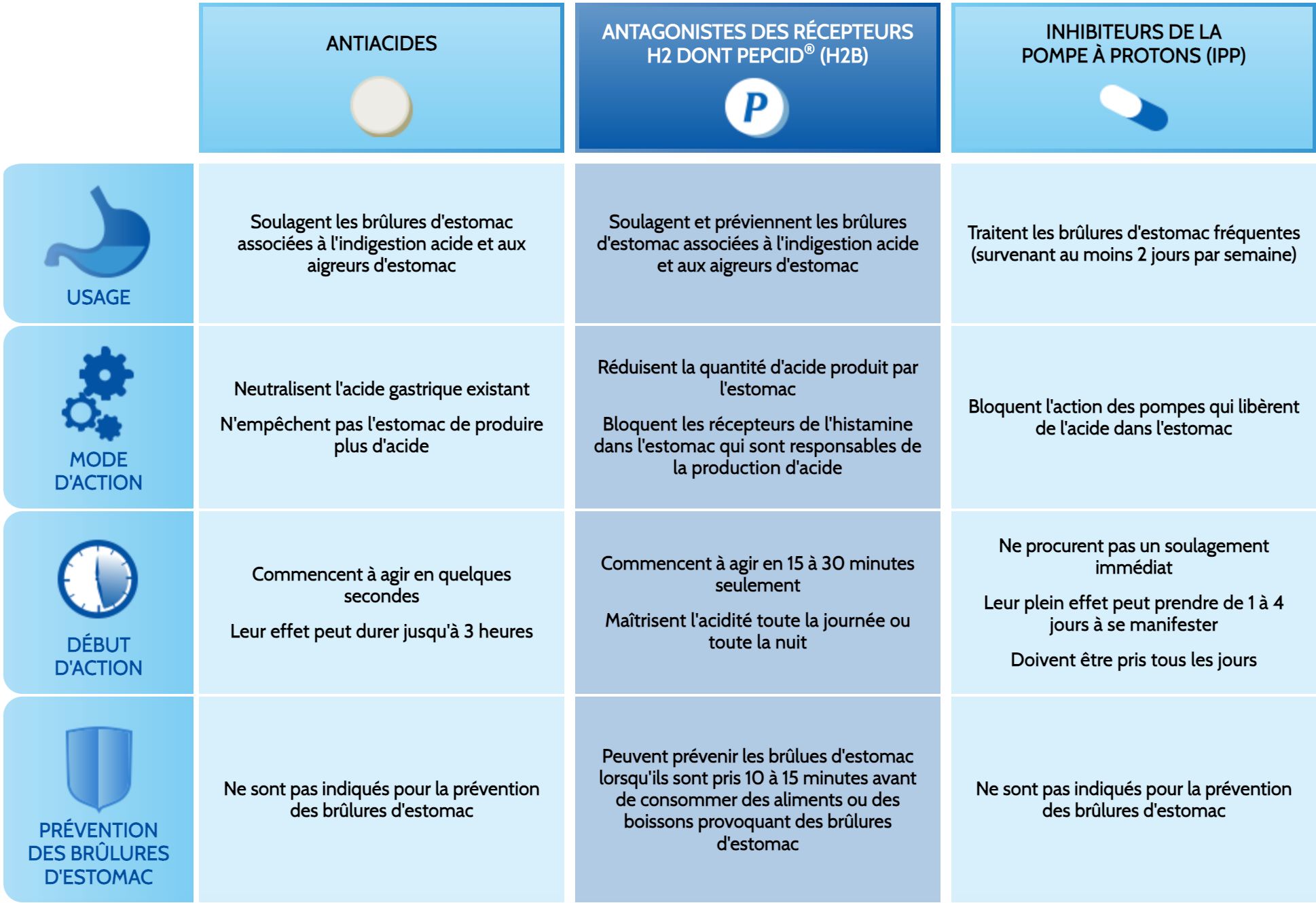 Médicaments contre les brûlures d'estomac