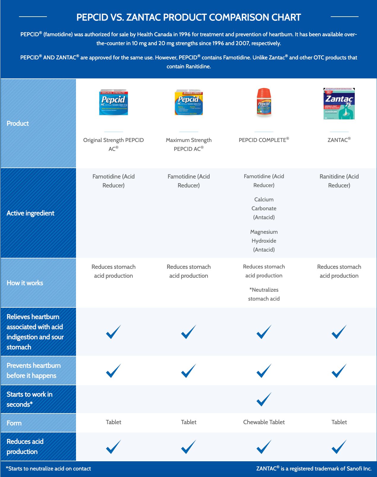 PEPCID vs. ZANTAC product comparison chart showing active ingredients, how each works, and tablet forms.