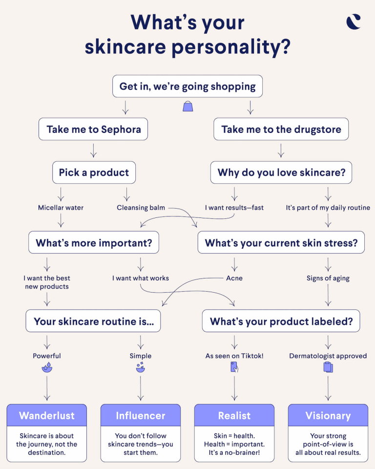 What's Your Skincare Personality? Flow Chart