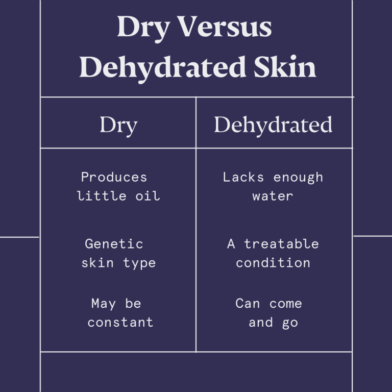 Infographic chart comparing dry versus dehydrating skin