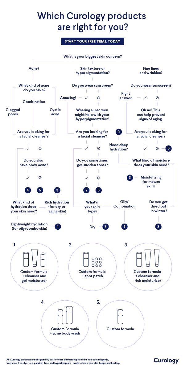 Which Curology products are right for you