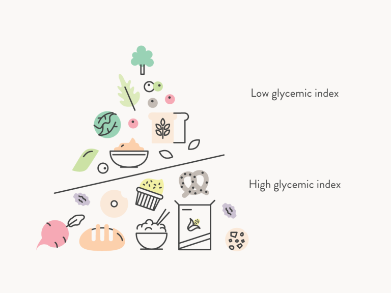 Illustration of various foods with text "Low glycemic index" and "High glycemic index" against a light neutral background