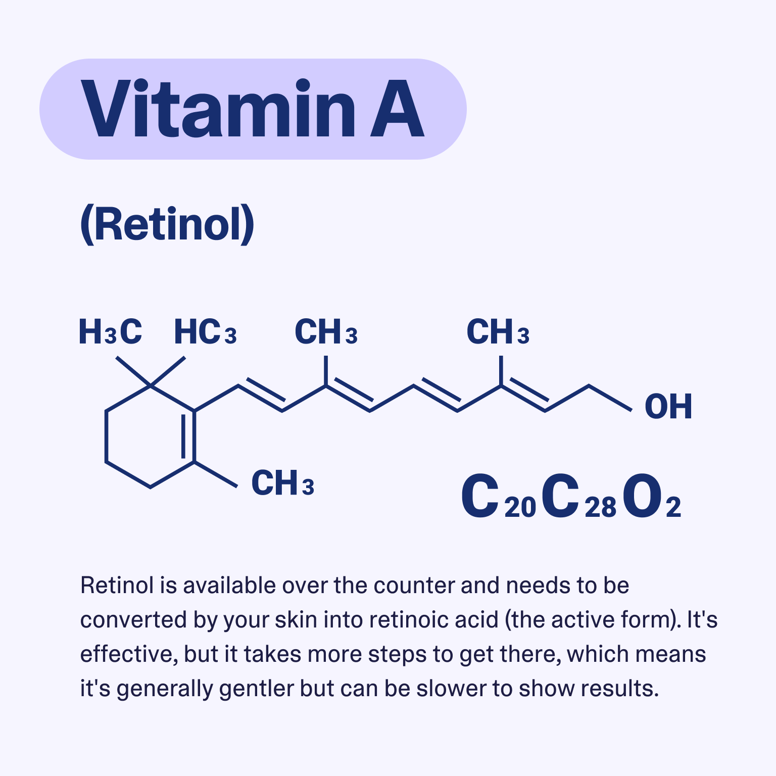 Vitamin A (retinol) diagram showing the retinol chemical structure and a note that OTC retinol must convert in skin to retinoic acid, making it generally gentler but slower to show results.
