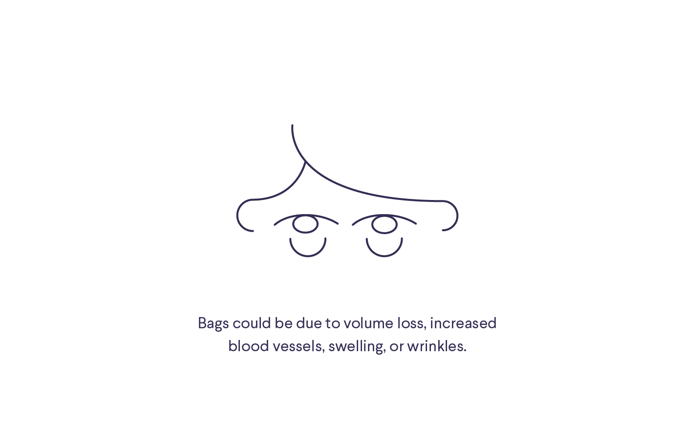 Illustration of eyes and undereye bags with text "Bags could be due to volume loss, increased blood vessels, swelling, or wrinkles"