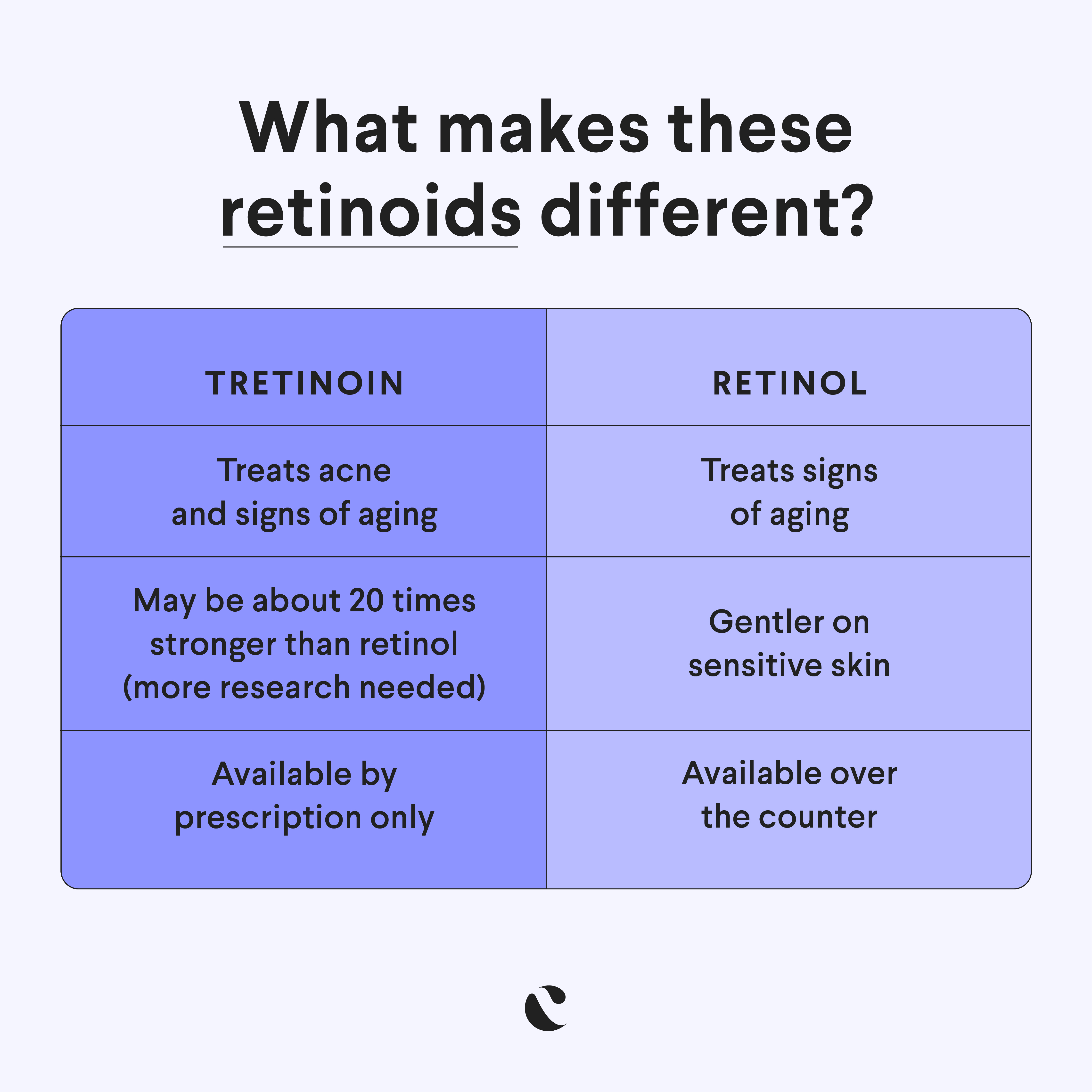 Tretinoin vs. retinol What's the difference?