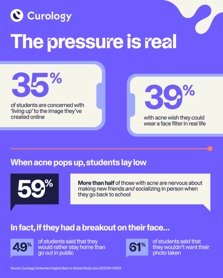 Curology infographics 1