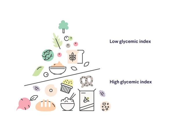 Food pyramid glycemic info