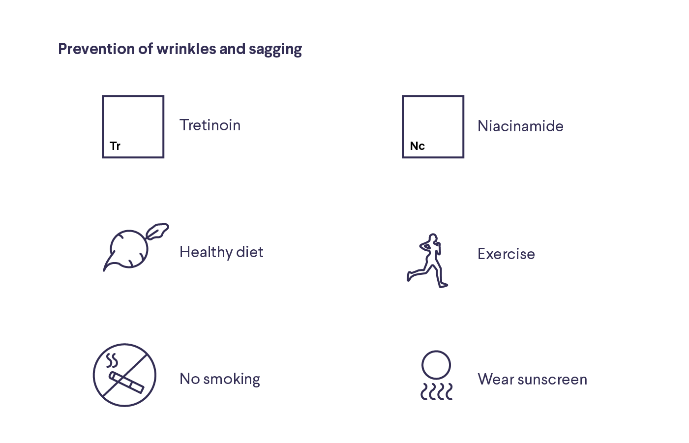 Illustration titled "Prevention of wrinkles and sagging" with illustrated images: square with "Tr" and text "Tretinoin," square with "Nc" and text "Niacinamide," radish and text "Healthy diet," running body with text "Exercise," X-ed out cigarette with text "No smoking," and squiggle lines and a circle with text "Wear sunscreen"