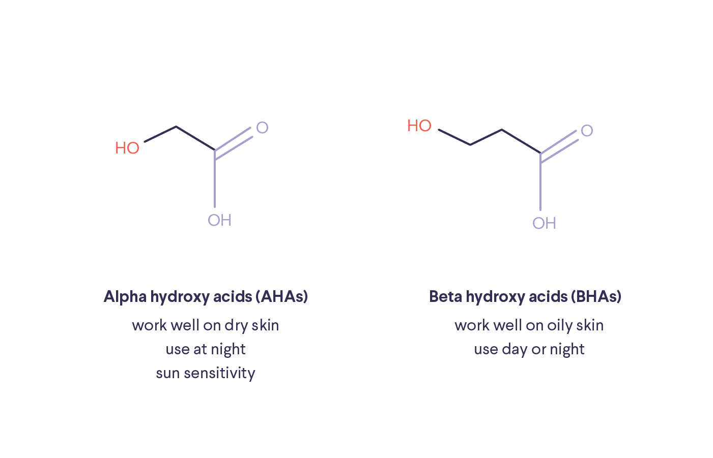 Illustrations of Alpha and Beta hydroxy acids with text: "Alpha hydroxy acids (AHAs) work well on dry skin, use at night, sun sensitivity" and "Beta hydroxy acids (BHAs) work well on oily skin, use day or night"