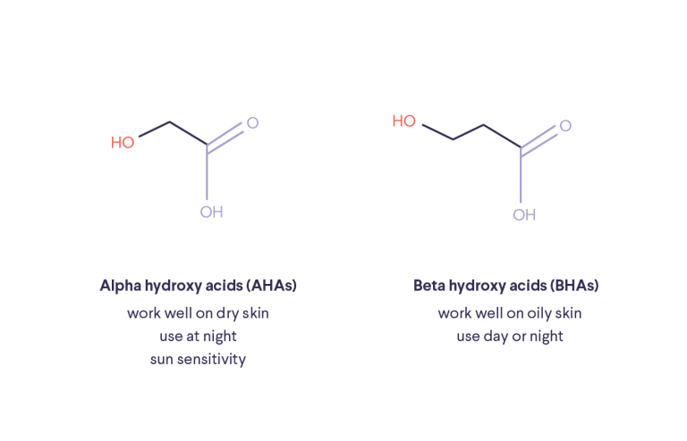 Illustrations of Alpha and Beta hydroxy acids with text: "Alpha hydroxy acids (AHAs) work well on dry skin, use at night, sun sensitivity" and "Beta hydroxy acids (BHAs) work well on oily skin, use day or night"