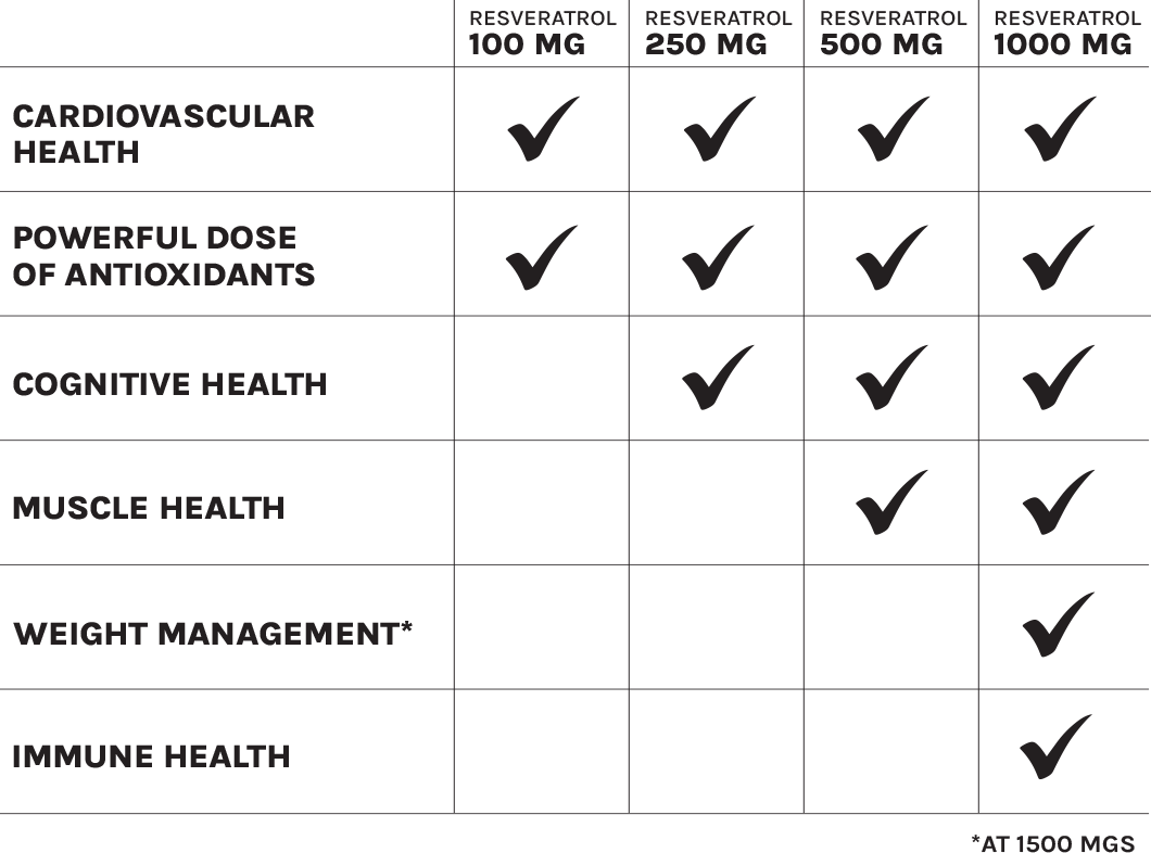 Which Resveratrol is Right For You Table