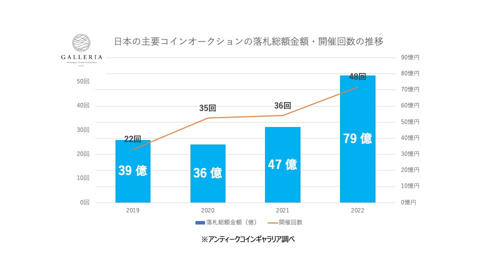 日本の主要コインオークションの落札総額金額・開催回数の推移（新規事業者データ含む）