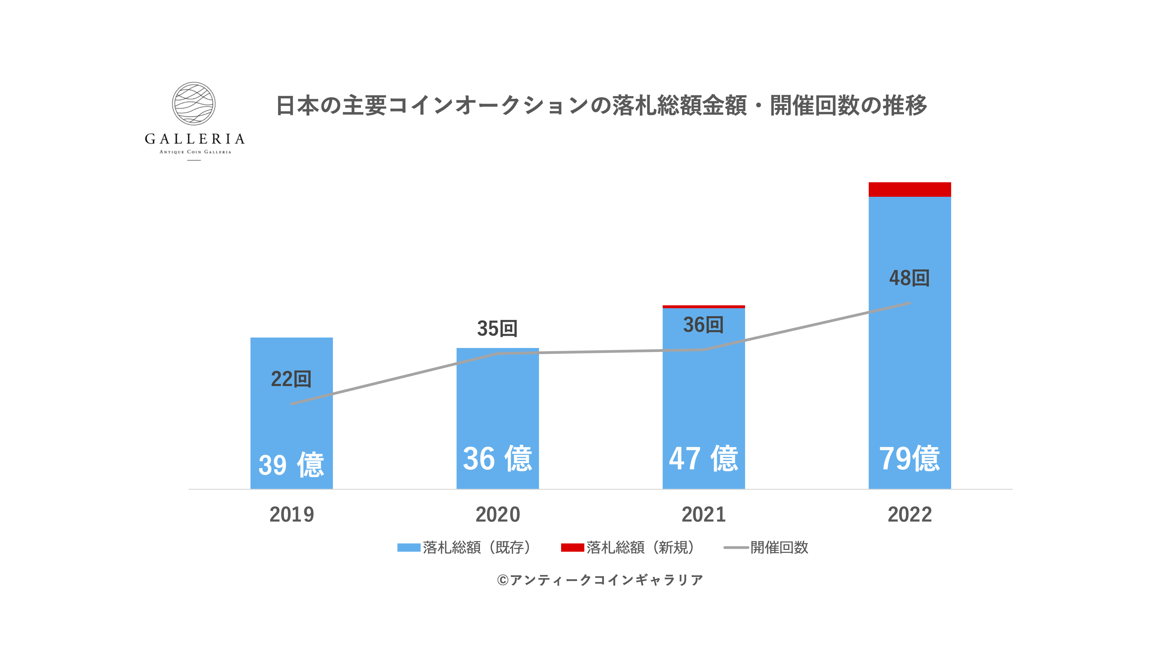 日本の主要コインオークションの落札総額金額・開催回数の推移（新規事業者データ含む）