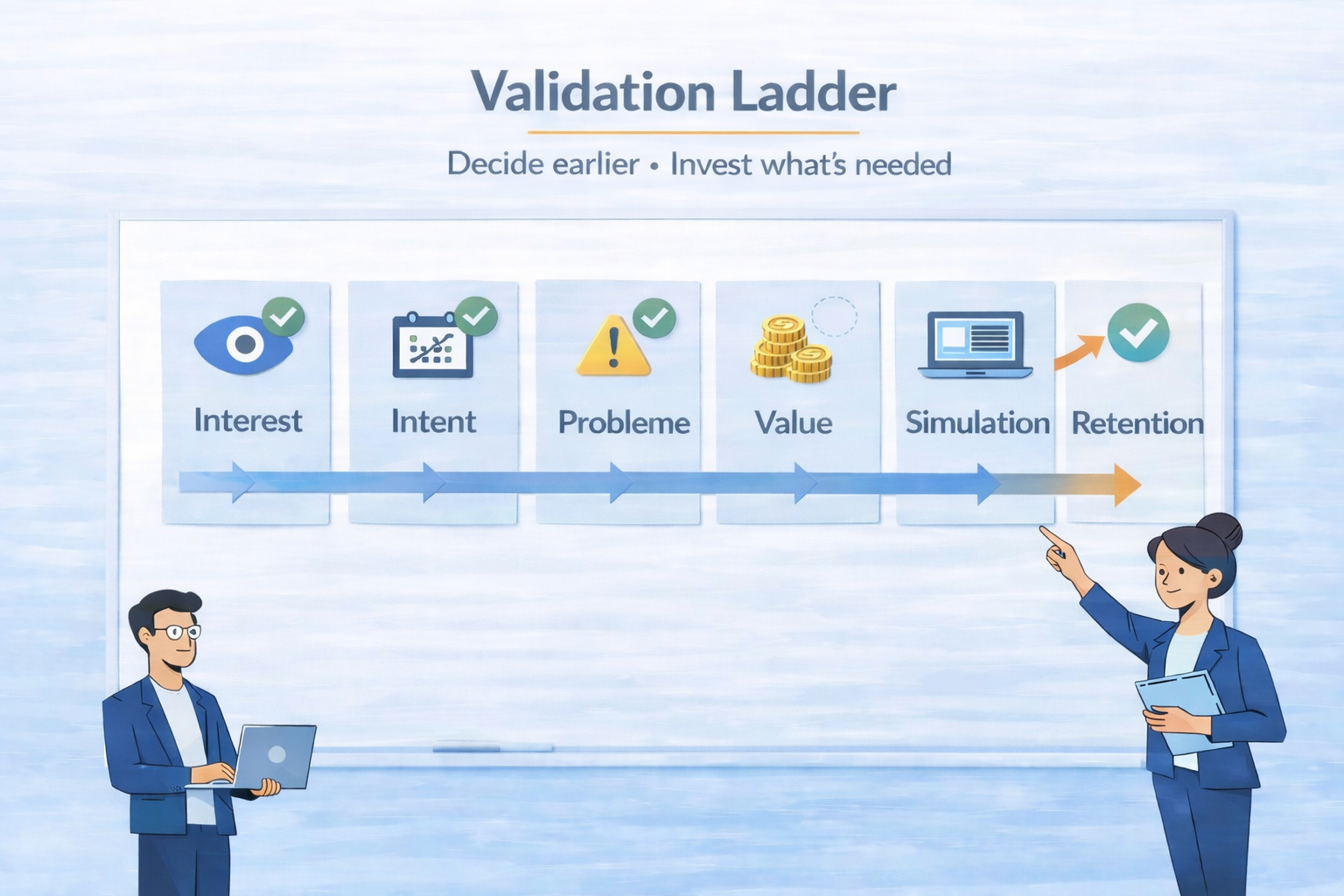 The Validation Ladder: Decide Earlier, Invest What’s Needed
