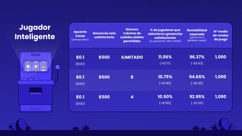 Smart Gambler Strategy 