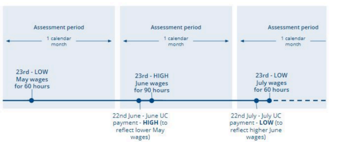Image showing changing earnings in relation to UC payments and monthly assessment periods. UC is paid almost a month after wages. When wages are high in June, UC is low the following month, right before wages are also low.