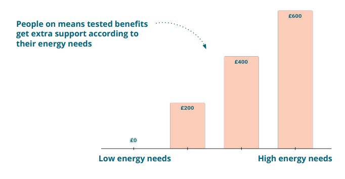 Graph showing that level of support increases with energy need