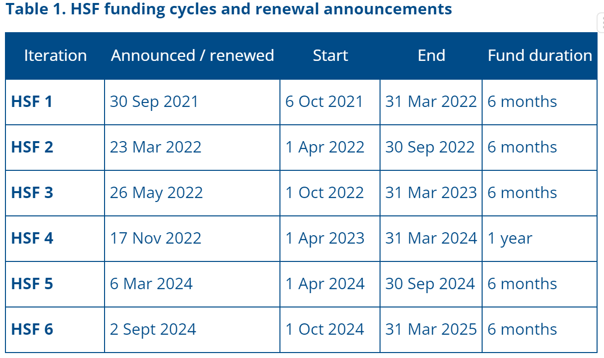 Table showing HSF funding cycles and renewal announcements