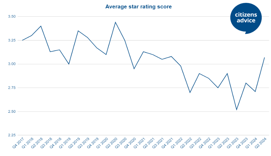 Q2 2024 Star Rating average scores graph