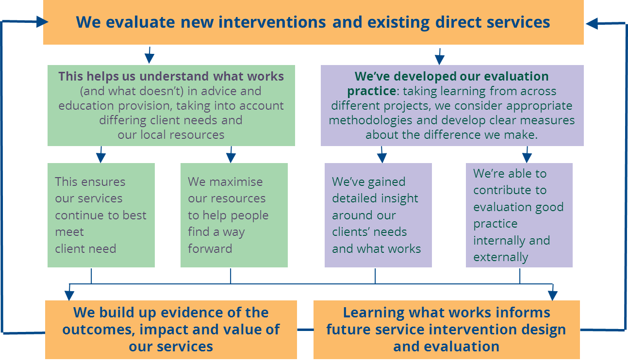 We evaluate new interventions and existing direct services to build up evidence of the outcomes, impact and value of our services.