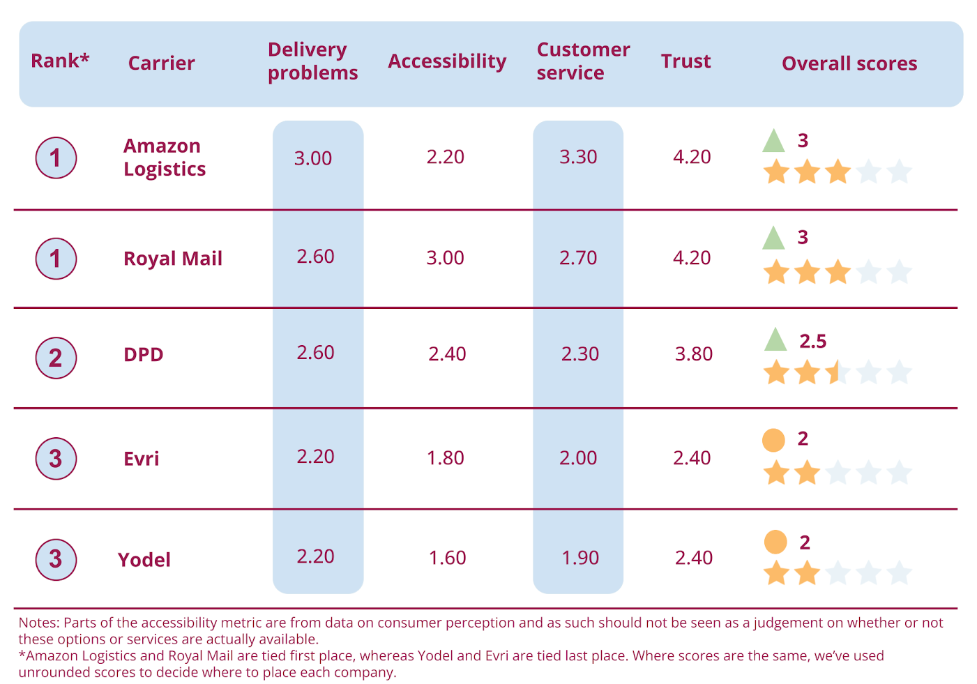 Citizens Advice Parcels League Table 2024