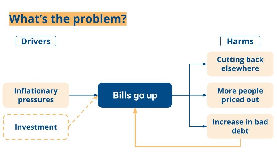 Chart displaying that inflationary pressures and investment will make bills go up, leading to people cutting back elsewhere, being priced out, and an increase in bad debt (which will push bills up further)