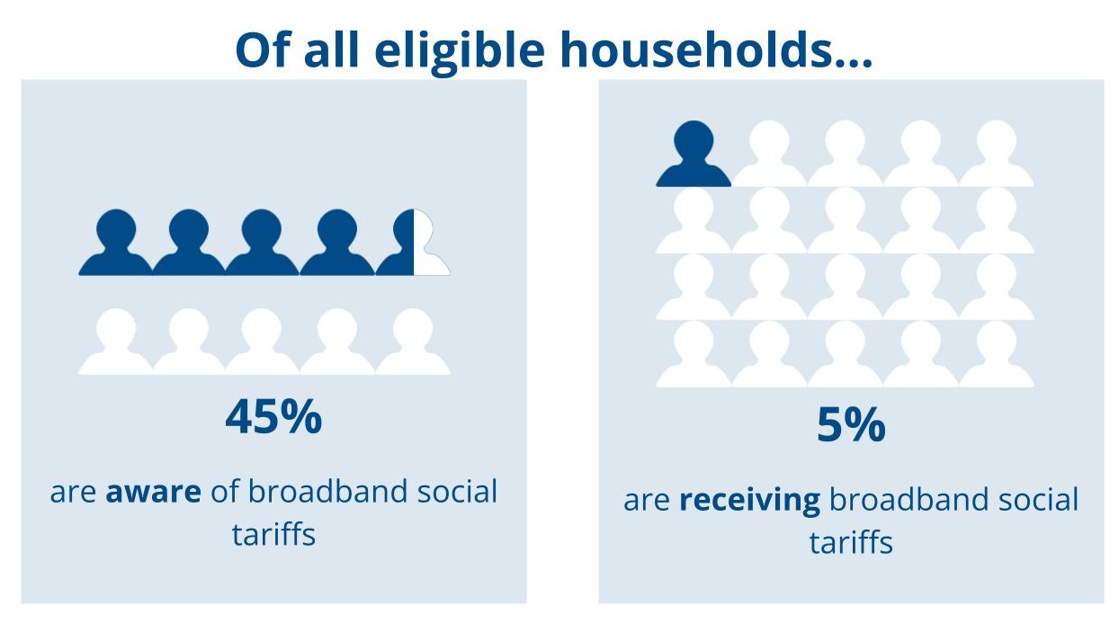 45% of eligible households are aware of and 5% are receiving broadband social tariffs