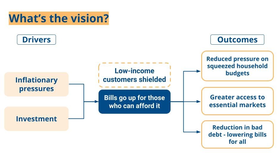 A chart showing that the vision for bill support would be that when inflationary pressures and investments increase bills, low-income customers will be shielded. This will result in reduced household budget squeezing, and lower bad debt