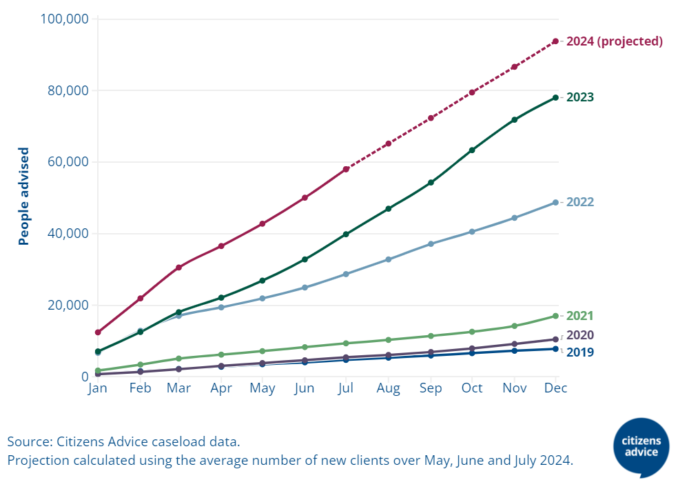 Chart showing cumulative number of people advised on local social welfare issues